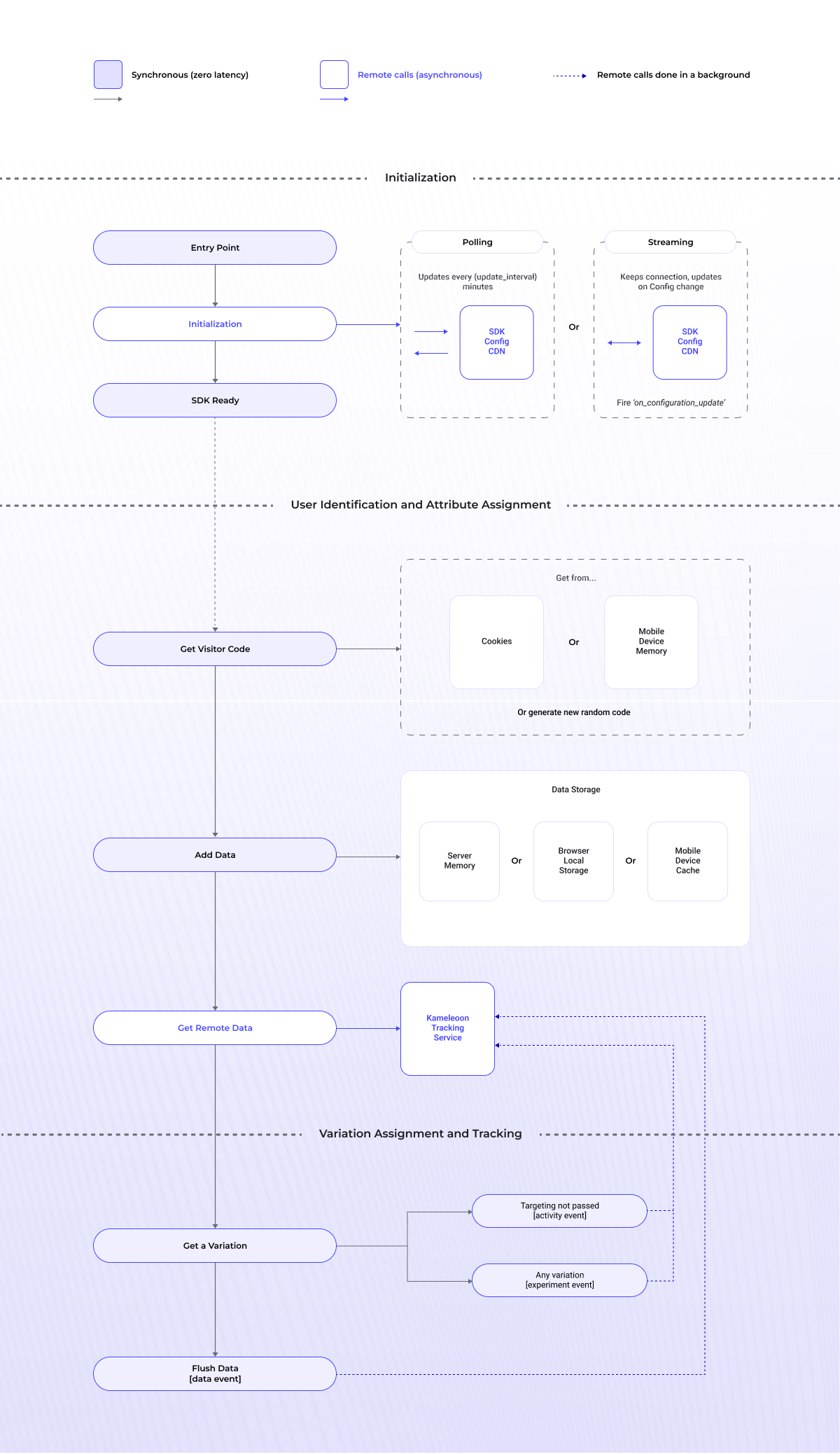 SDK Flow